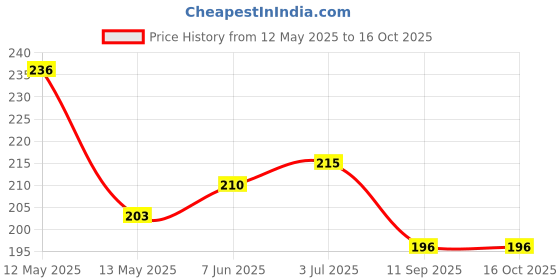 flipkart.com ferxiicexpo 100% Silicone Swimming kit of Goggles,Cap,earplug noseplug Set for All Age Group Swimming Cap ferxiicexpo Price History Graph from 12 May 2025 to 16 Oct 2025