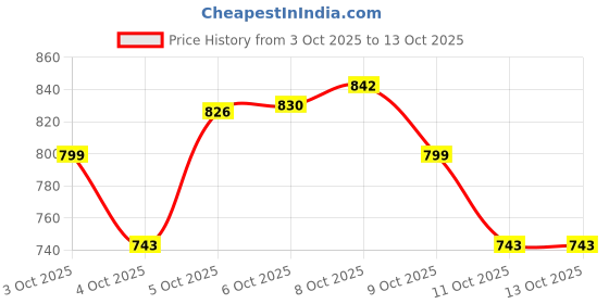 flipkart.com stakipo 100% Snap Buttoned Cloth Diapers [diaper with white insert 7] stakipo Price History Graph from 3 Oct 2025 to 13 Oct 2025