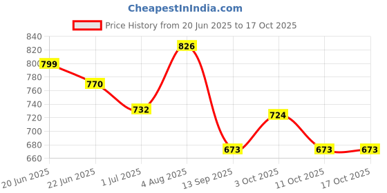flipkart.com clasy 100% S.S. Anti Rust Multi-use Rack / Bathroom Stand, Wall Shelf With Huk Stainless Steel Wall Shelf clasy Price History Graph from 20 Jun 2025 to 16 Oct 2025