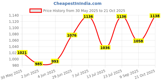 flipkart.com simon's 100% Stainless steel 304 heavy duty grab bar for bathroom handrailing and safety handle for elderly - 16 inch Shower Grab Bar simon's Price History Graph from 30 May 2025 to 20 Oct 2025