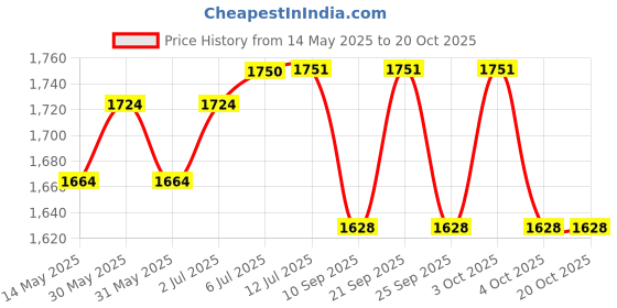 flipkart.com simon's 100% Stainless steel 304 heavy duty grab bar for bathroom handrailing and safety handle for elderly- 8 inch and 12 inch- Combo Pack Shower Grab Bar simon's Price History Graph from 14 May 2025 to 20 Oct 2025