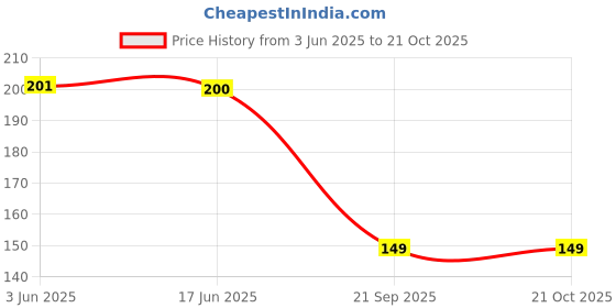 flipkart.com bhojan thal 100% Stainless Steel Plate/Thali Mirror Finish 1 pc Dinner Plate bhojan thal Price History Graph from 3 Jun 2025 to 20 Oct 2025