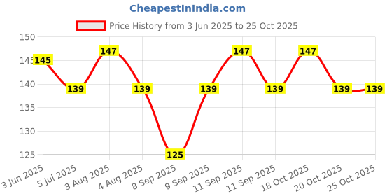 flipkart.com reversea 100% Stainless Steel Silver 2mm Round Thin Waterproof Necklace Chain Silver Plated Stainless Steel Chain reversea Price History Graph from 3 Jun 2025 to 24 Oct 2025