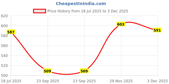 flipkart.com bakhe hub 100% Steel Tasha Dhol Drum Set With Belt And Stick (12 inch) Conga bakhe hub Price History Graph from 18 Jul 2025 to 2 Dec 2025