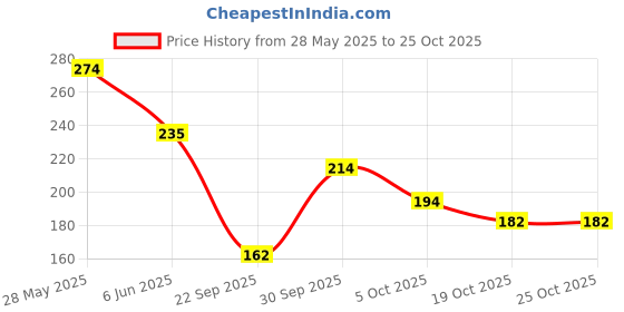 flipkart.com lifebuoy 100% Stronger Germ Protection lifebuoy Price History Graph from 28 May 2025 to 25 Oct 2025