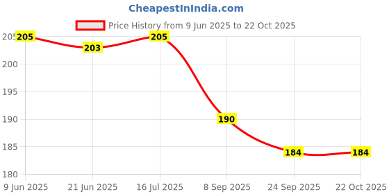 flipkart.com smoky herbals 100% Tobacco & Nicotine Free Cigarette for Relieve Stress (Sweet Supari Flavour) Smoking Cessations smoky herbals Price History Graph from 9 Jun 2025 to 21 Oct 2025