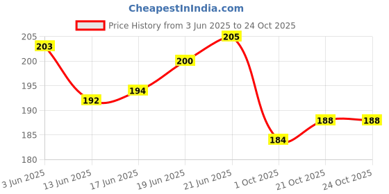 flipkart.com aarogyam herbals 100% Tobacco & Nicotine Free Cigarette (Paan Masala Flavour) for Relieve Stress Smoking Cessations aarogyam herbals Price History Graph from 3 Jun 2025 to 23 Oct 2025