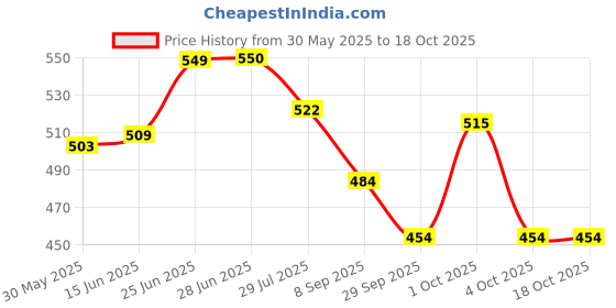 flipkart.com royal swag 100% Tobacco & Nicotine Free Organic Herbal Mixture Smoking Blend 30g With Pipe Smoking Cessations royal swag Price History Graph from 30 May 2025 to 18 Oct 2025