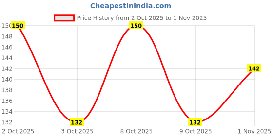 flipkart.com joyherbs 100% Tobacco & Nicotine Free Smoking Mixture | 100% Natural & Ayurvedic Herbs Smoking Cessations joyherbs Price History Graph from 2 Oct 2025 to 31 Oct 2025