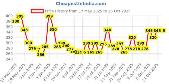 flipkart.com noott 100% Transparent Umbrella Umbrella noott Price History Graph from 17 May 2025 to 24 Oct 2025