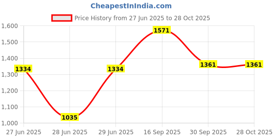 flipkart.com halesaga 100% Vegan Plant Protein Powder for Muscle Gain & Recovery, Pea Protein Isolate Plant-Based Protein halesaga Price History Graph from 27 Jun 2025 to 27 Oct 2025