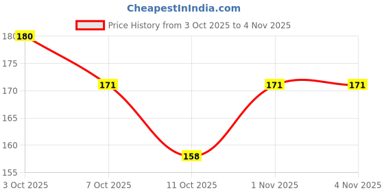 flipkart.com olivia 100% WATER PROOF PENCAKE 28NO DARK BEIGE Compact olivia Price History Graph from 3 Oct 2025 to 1 Nov 2025