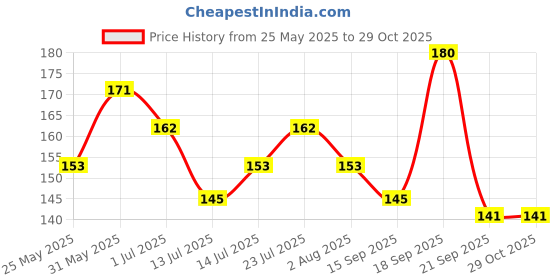 flipkart.com olivia 100% Waterproof Pan 2 Concealer olivia Price History Graph from 25 May 2025 to 29 Oct 2025