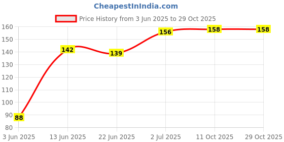 flipkart.com bodyscape 100% Waterproof Pan Cake Concealer 25g -Natural Honey Concealer bodyscape Price History Graph from 3 Jun 2025 to 29 Oct 2025