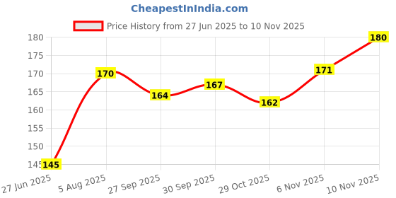 flipkart.com olivia 100% Waterproof Pan Cake Concealer 25g Shade No. 26 Concealer olivia Price History Graph from 27 Jun 2025 to 10 Nov 2025
