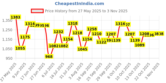 flipkart.com n2b 100% Whey Gold Protein Supplement Powder Weight Gainers/Mass Gainers n2b Price History Graph from 27 May 2025 to 2 Nov 2025