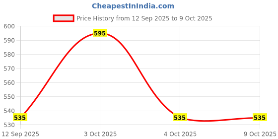 flipkart.com biwu 100% Wool Solid Coat For Women biwu Price History Graph from 12 Sep 2025 to 9 Oct 2025