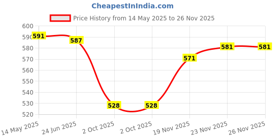 flipkart.com biwu 100% Wool Striped Coat For Women biwu Price History Graph from 14 May 2025 to 26 Nov 2025