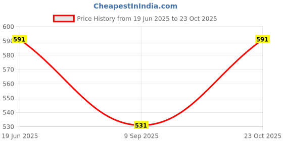flipkart.com biwu 100% Wool Striped Coat For Women biwu Price History Graph from 19 Jun 2025 to 23 Oct 2025