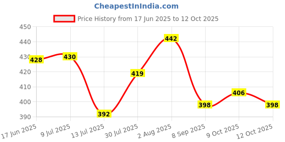 flipkart.com mlyo 100%Cloth Diaper for Baby (3 M- 36 M)Reusable and Adjustable Snap Button mlyo Price History Graph from 17 Jun 2025 to 12 Oct 2025