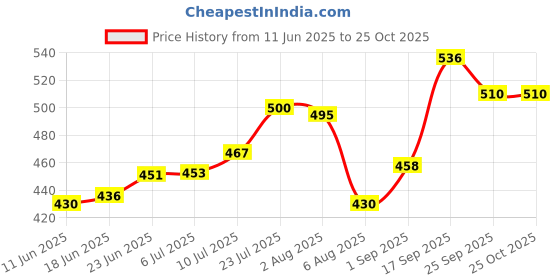 flipkart.com elaheh 100%cotton vegetable storage bag for fridge. Reusable,organiser drawstring bags. Pack of 12 Grocery Bags elaheh Price History Graph from 11 Jun 2025 to 25 Oct 2025