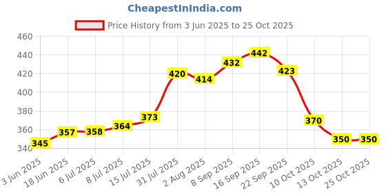 flipkart.com elaheh 100%cotton vegetable storage bags for fridge. Reusable,organiser drawstring bag. Pack of 6 Grocery Bags elaheh Price History Graph from 3 Jun 2025 to 25 Oct 2025
