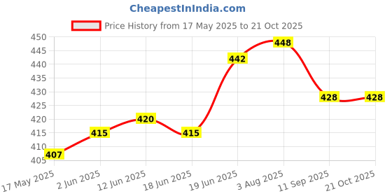 flipkart.com rvg 100%EVA Eco Friendly Mat, Exercise & Gym Mat With Bag Red 6mm mm Yoga Mat rvg Price History Graph from 17 May 2025 to 21 Oct 2025