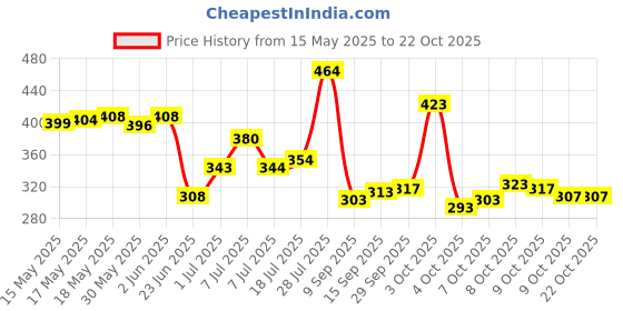 flipkart.com quick shel 100%EVA Eco Friendly Mat, Exercise & Gym Mat With Yoga Strap Blue 6 mm Yoga Mat quick shel Price History Graph from 15 May 2025 to 22 Oct 2025