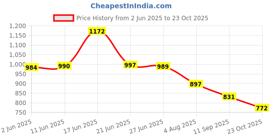 flipkart.com shoe blate 100%Geniune Leather Loafer for Walking,Design,Stylish,Training,Daily use For Men Loafers For Men shoe blate Price History Graph from 2 Jun 2025 to 23 Oct 2025