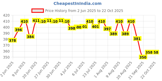 flipkart.com adivasi 100%HERBAL HAIR OIL YG@ 250ML@2 (PACK OF 2) Hair Oil adivasi Price History Graph from 2 Jun 2025 to 21 Oct 2025