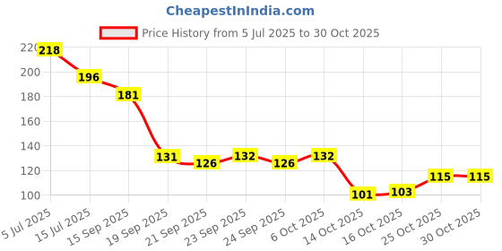 flipkart.com sanwariya handicraft 100%Natural Karungali kattai Ebony 7mm Beads With G's Cap Mala | Lab Certificate Wood Necklace sanwariya handicraft Price History Graph from 5 Jul 2025 to 29 Oct 2025