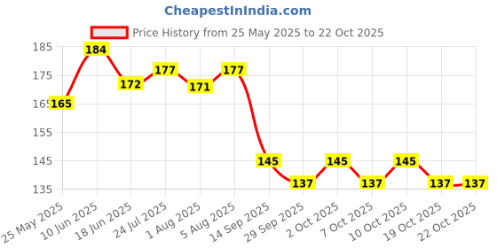 flipkart.com floral beauty 100%Pure Natural Stretch Mark During Pregnancy Stretch Mark Removal ORAGANIC floral beauty Price History Graph from 25 May 2025 to 22 Oct 2025