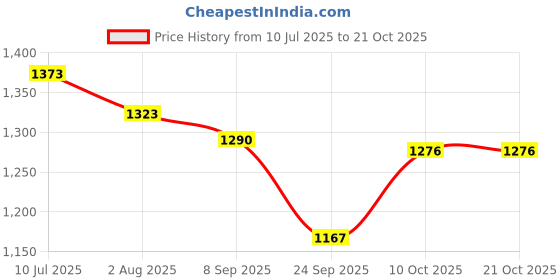 flipkart.com ashok enterprises 100%Waterproof Seat Cover for Pet-scratchproof Nonslip Backing for Cars Hammock Pet Seat Cover ashok enterprises Price History Graph from 10 Jul 2025 to 21 Oct 2025