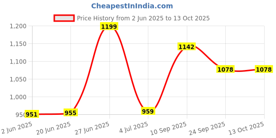 flipkart.com point of care 100strips + 100Lancets & Glucometer point of care Price History Graph from 2 Jun 2025 to 13 Oct 2025