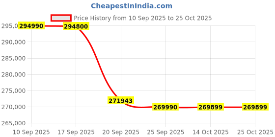 flipkart.com hisense 100U7Q 253 cm (100 inch) Ultra HD (4K) Mini LED Smart VIDAA TV 2025 Edition with 2.1CH Audio System Tuned by DEVALET, Native 144 Refresh Rate, Dolby Vision Atmos hisense Price History Graph from 10 Sep 2025 to 25 Oct 2025