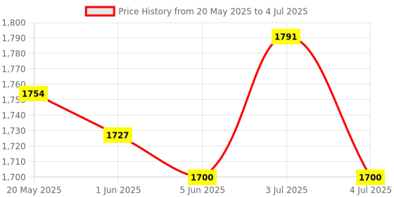 flipkart.com spaark 100V/20 mohm HAND OPERATED ABS BODY With Lead INSULATION TESTER/MEGGER Analog Voltage Tester spaark Price History Graph from 20 May 2025 to 4 Jul 2025