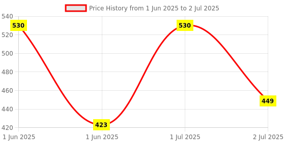 flipkart.com 24 energy 100W + 25W COB Emergency Light with Long Range Torch Light (2400 mAh) Battery Torch 24 energy Price History Graph from 1 Jun 2025 to 2 Jul 2025