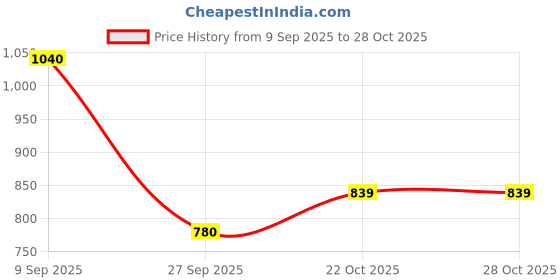 flipkart.com keshvas 100W BIS Approved PC Body LED Flood Halogen Outdoor Light With 2 Year Warranty - Pack of 1 Flood Light Outdoor Lamp keshvas Price History Graph from 9 Sep 2025 to 28 Oct 2025
