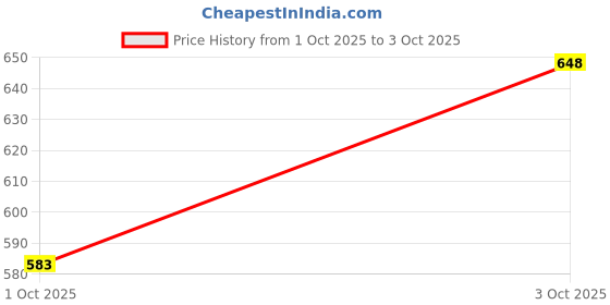 flipkart.com tech and trade 100W DIY STEREO AUDIO AMPLIFIER CIRCUIT BLUETOOTH MODULE SOUND CARD 80 W AV Power Amplifier tech and trade Price History Graph from 1 Oct 2025 to 3 Oct 2025