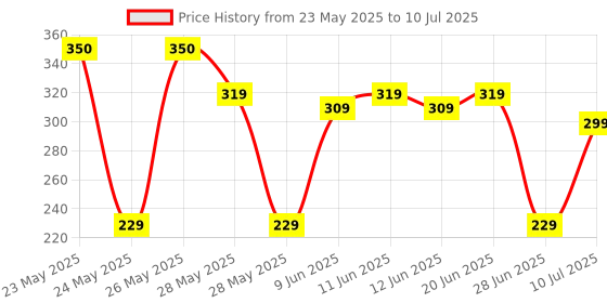flipkart.com 24 energy 100w Flashlight Torch with Side light Emergency Rechargeable Table Lamp EN-1194 Torch 24 energy Price History Graph from 23 May 2025 to 10 Jul 2025