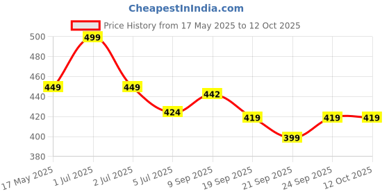 flipkart.com 24 energy 100W Laser LED Torch + Bright Back Tube Rechargeable with Charger 12 hrs Torch Emergency Light 24 energy Price History Graph from 17 May 2025 to 12 Oct 2025