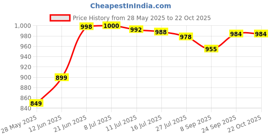 flipkart.com dhvanth 100W LED Street IP66 Waterproof (Pack of 1) Flood Light Outdoor Lamp (White) Street Light Outdoor Lamp dhvanth Price History Graph from 28 May 2025 to 22 Oct 2025