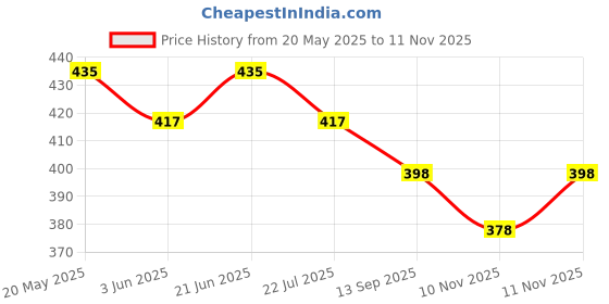 flipkart.com zeno volt 100w Rechargeable Waterproof Bright Led Torch Light 6 hrs Torch Emergency Light Torch zeno volt Price History Graph from 20 May 2025 to 10 Nov 2025