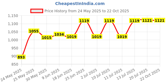 flipkart.com smart led lights 100watt Down Chok Outdoor Flood Light Flood Light Outdoor Lamp smart led lights Price History Graph from 24 May 2025 to 21 Oct 2025