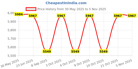 flipkart.com kambojtraders 100x-600x Wide Field Senior Student Microscope kambojtraders Price History Graph from 30 May 2025 to 5 Nov 2025