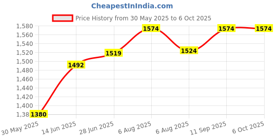 flipkart.com gemkolabwell 100X Junior Microscope for Adults, Student Compound Biological Microscope Microscope Slide Box gemkolabwell Price History Graph from 30 May 2025 to 5 Oct 2025