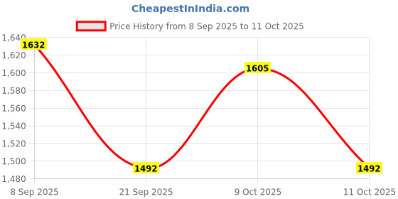 flipkart.com labcare 100X Kids Microcope with Free Slide And Free Child Touch LED Smart Watch labcare Price History Graph from 8 Sep 2025 to 11 Oct 2025
