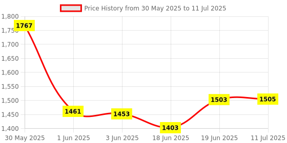 flipkart.com labcare 100X kids Microscope for Kids Students Adults, Baby with Microscope Slides labcare Price History Graph from 30 May 2025 to 11 Jul 2025