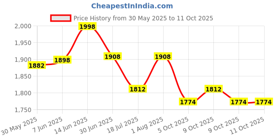 flipkart.com gemkolabwell 100X Microscope for Kids Students Adults, Advanced Binocular Compound Microscope gemkolabwell Price History Graph from 30 May 2025 to 9 Oct 2025