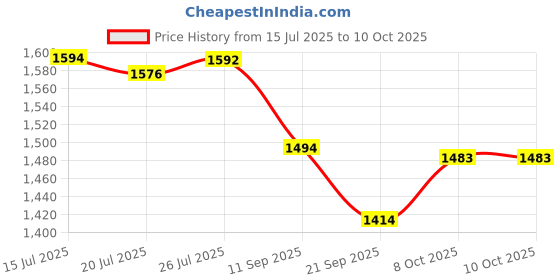 flipkart.com royalnet 100x10 Blue cricket Practice Net Boundary Ground Net Cricket Net royalnet Price History Graph from 15 Jul 2025 to 9 Oct 2025